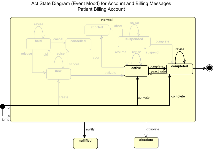 Patient Billing Account State Transition Diagram