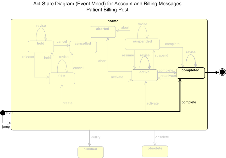 Patient Billing Post State Transition Diagram