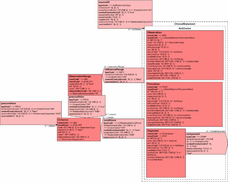 Clinical Statement Pattern for Results