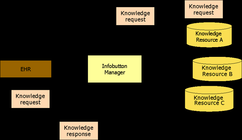 Figure 1 - Typical implementation approach to knowledge integration using the HL7 Context-Aware Knowledge Integration standard specification. The numbers adjacent to the arrows refer to the narrative steps in the paragraph above. The call out boxes indicate the events represented by each of the steps..