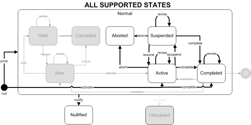 Supported States