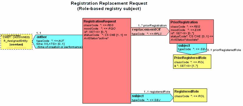 Registration Replacement Request