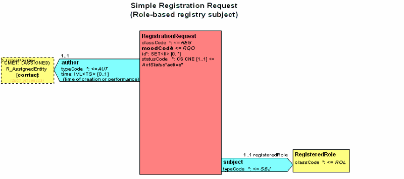 Registration Request