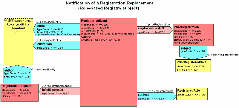 Registration Notification
