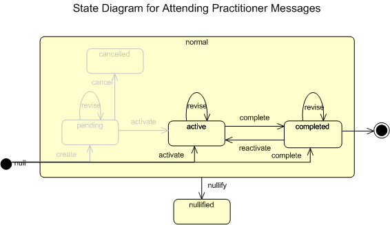 State Diagram for Change Attending Practitioner Messages
