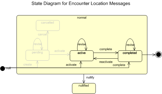 State Diagram for Change Assigned Patient Location Messages