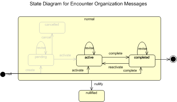 State Diagram for Change Responsible Organization Messages