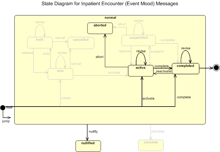 State Model for Inpatient Encounters