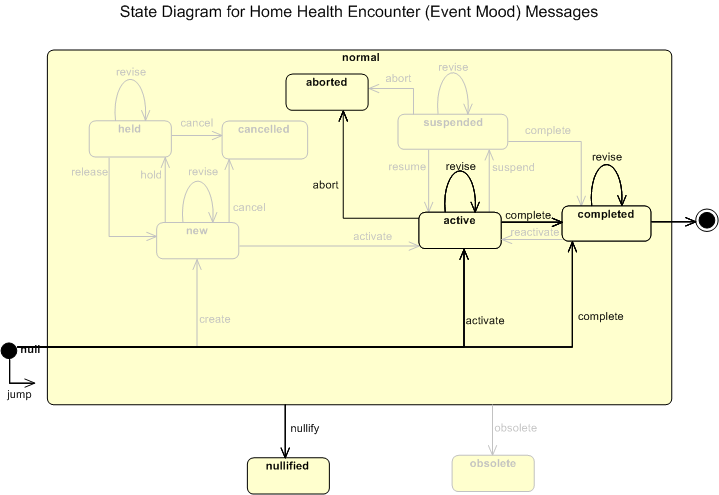 State Model for Home Health Encounters