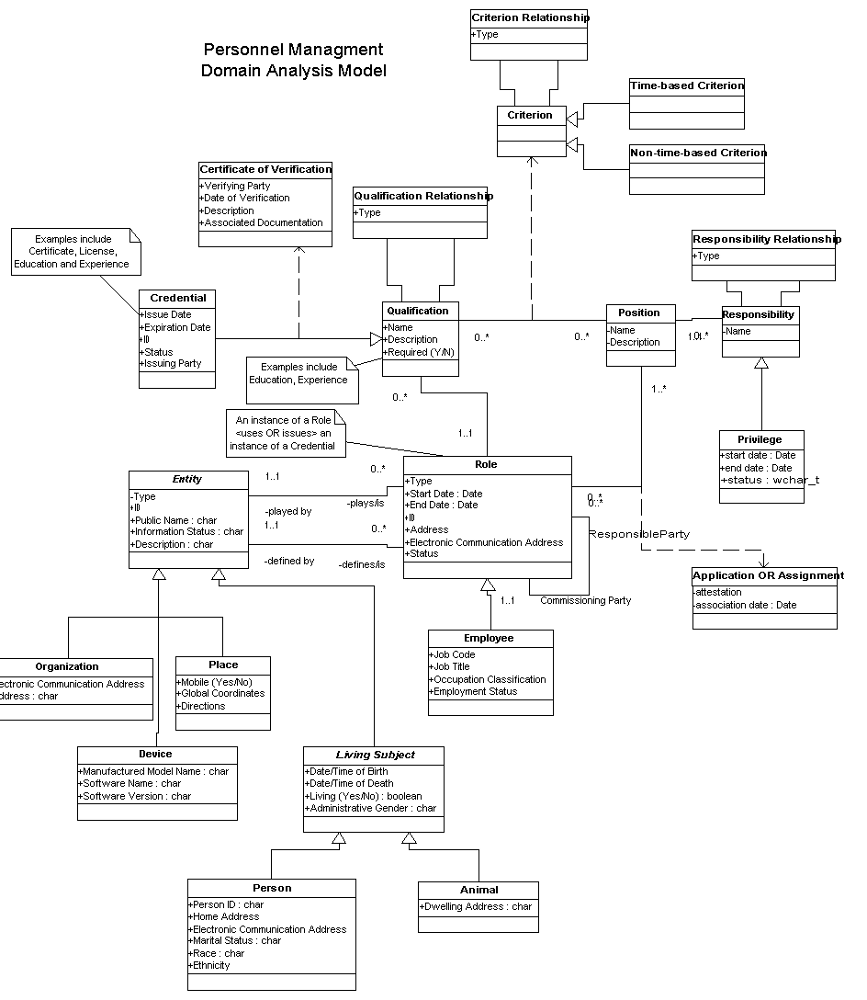 Personnel Management Domain Analysis Model