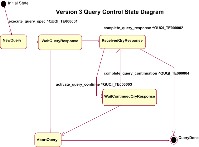 Version 3 Query Control State Diagram