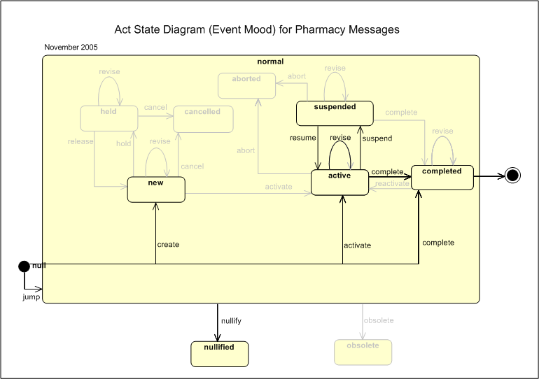Pharmacy Act State Transition Diagram
