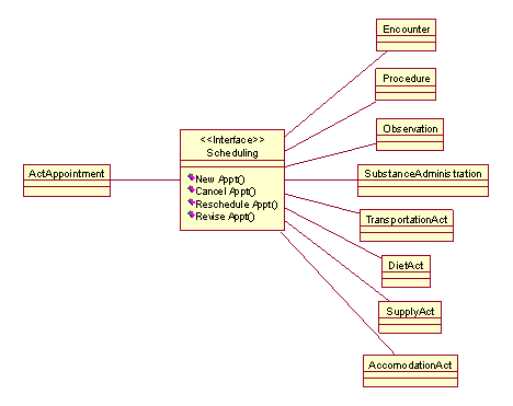 Scheduling is a Service offered by the generic ActAppointment class.