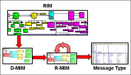 Refinement Process  for defining messages based on the HL7 RIM