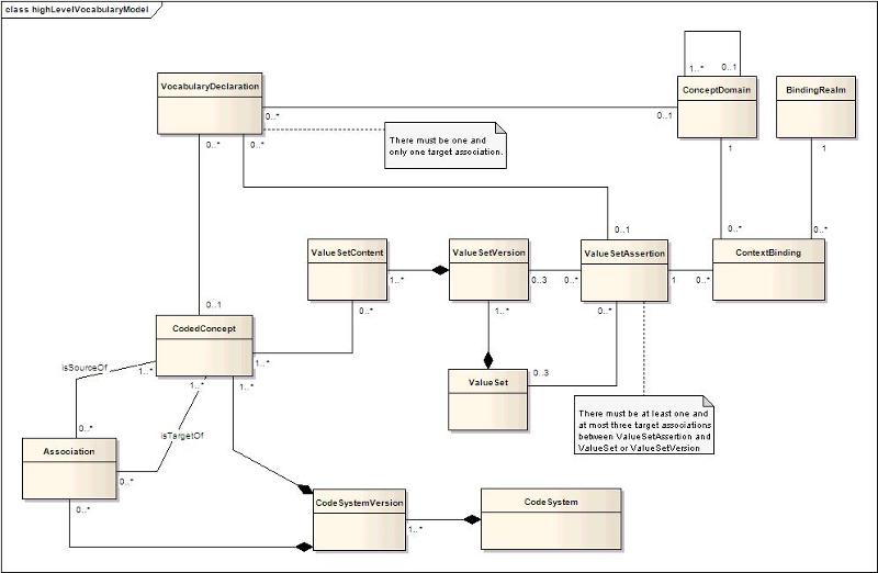 HL7 Vocabulary Model
