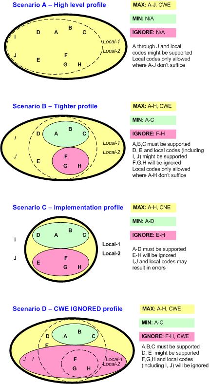 Use of MIN, MAX, and IGNORED in Value Set Assertion