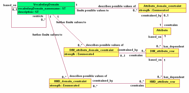 RIM Attributes and Vocabulary Domains