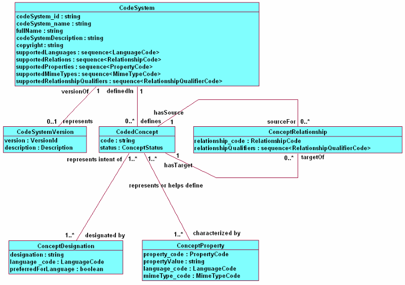 Code Systems