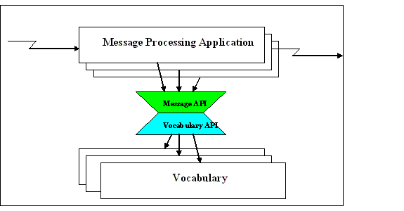 Message and Vocabulary APIs