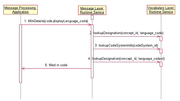 Sample Message/Vocabulary API interaction