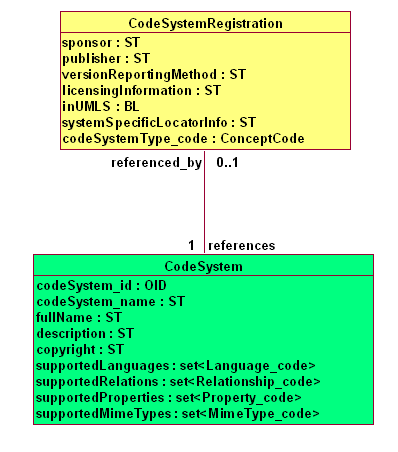 Registered Code System