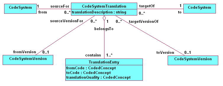 CTS Code Mapping Model