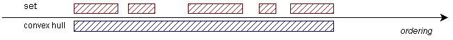 Convex Hull of a Totally Ordered Set