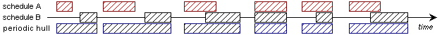 Interleaving occurence intervals and Periodic Hull