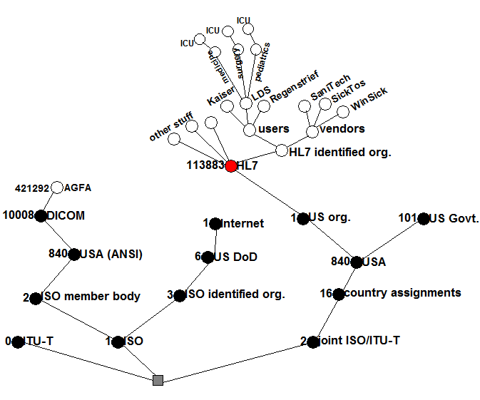 
							Example for a tree of ISO object identifiers. HL7's OID
							is 2.16.840.1.113883.
						