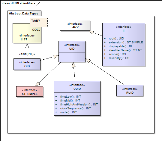 Instance Identifier data types.
