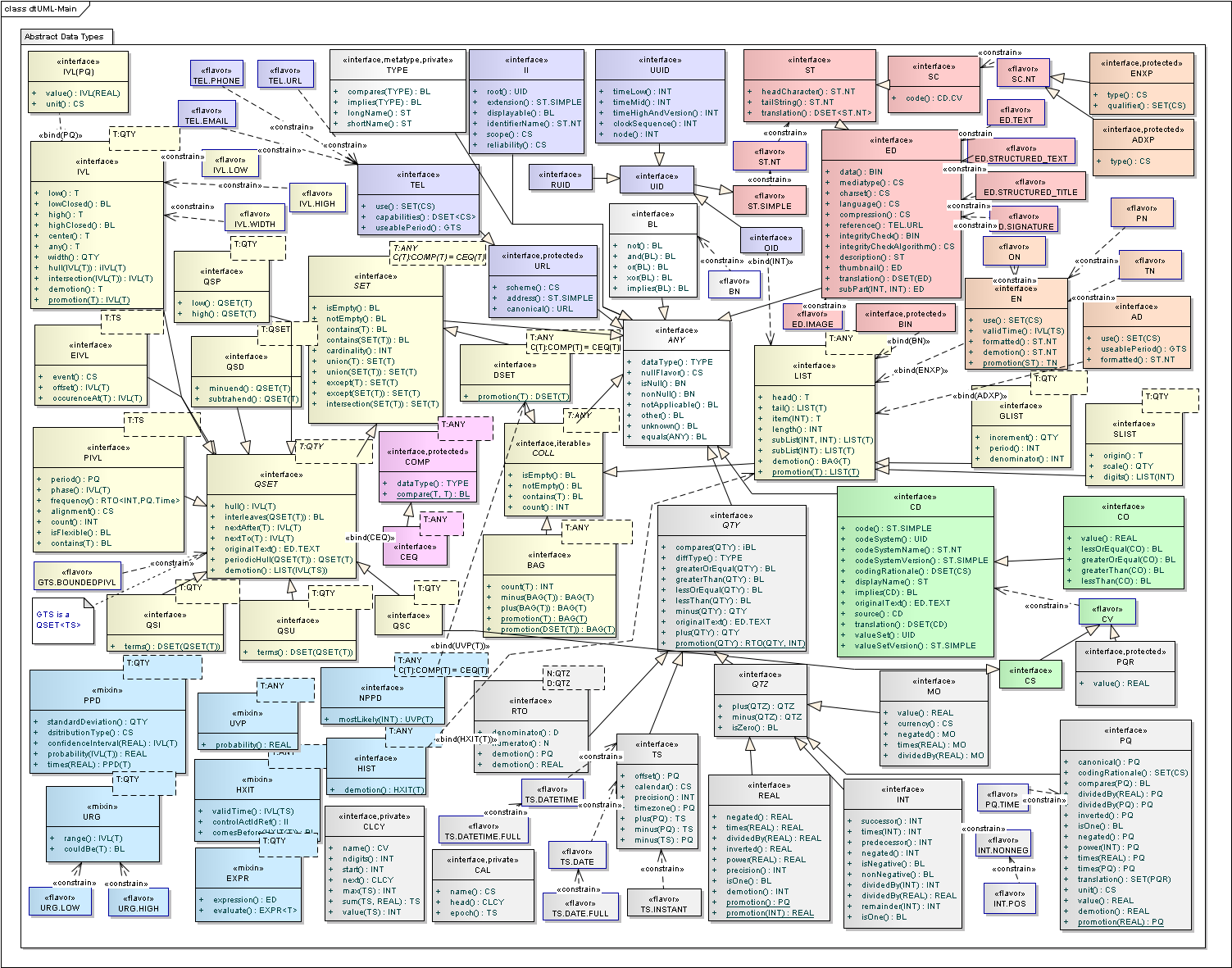 UML Overview of Data Types and Flavors