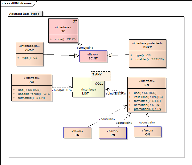 
					Data types for Postal Address and Entity Names (Person,
					Organization, and Trivial Names) are all based on extensions of
					a character string.
				