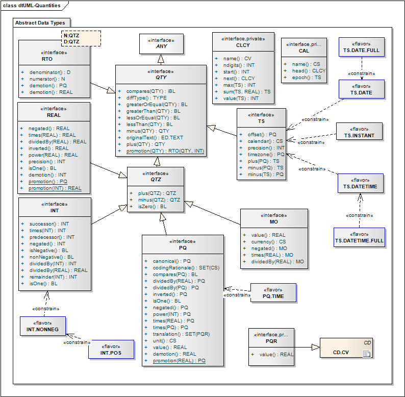 Quantity Data Types