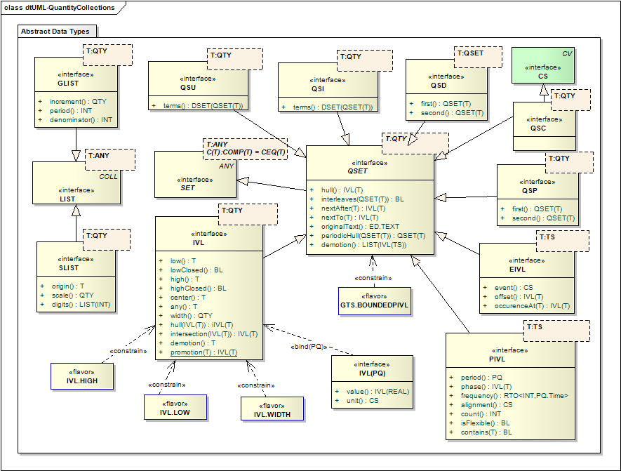 Quantity Collection Data Types