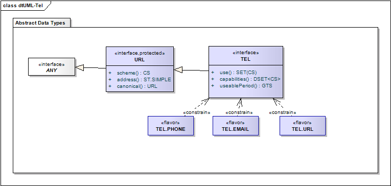 URL And TEL data types