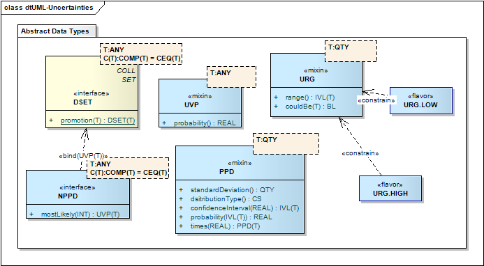 Uncertainty Data Types