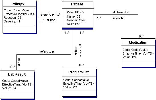 Simplified Data Model