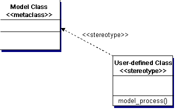 User-defined stereotype class as an extension of a Model Class 
[From UML-OMG v1.5Fig. 4-1]
