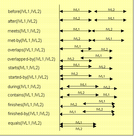 Temporal Relations between Time Intervals