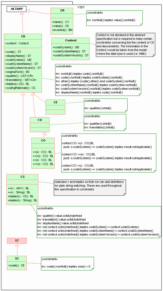 Coded Data Types